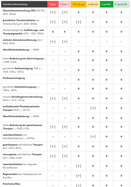 6 Stufen bei Zahnfleischbehandlung