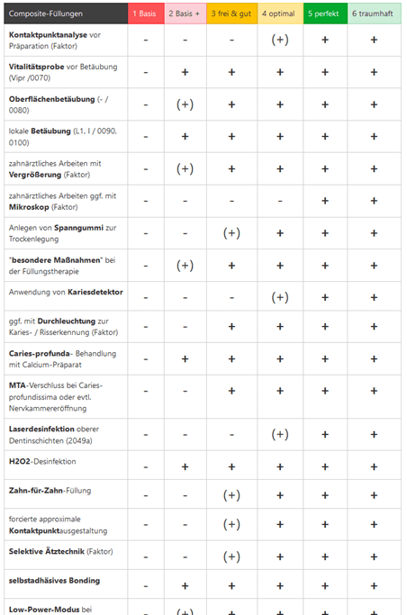 6 Stufen für Composite-Füllungen